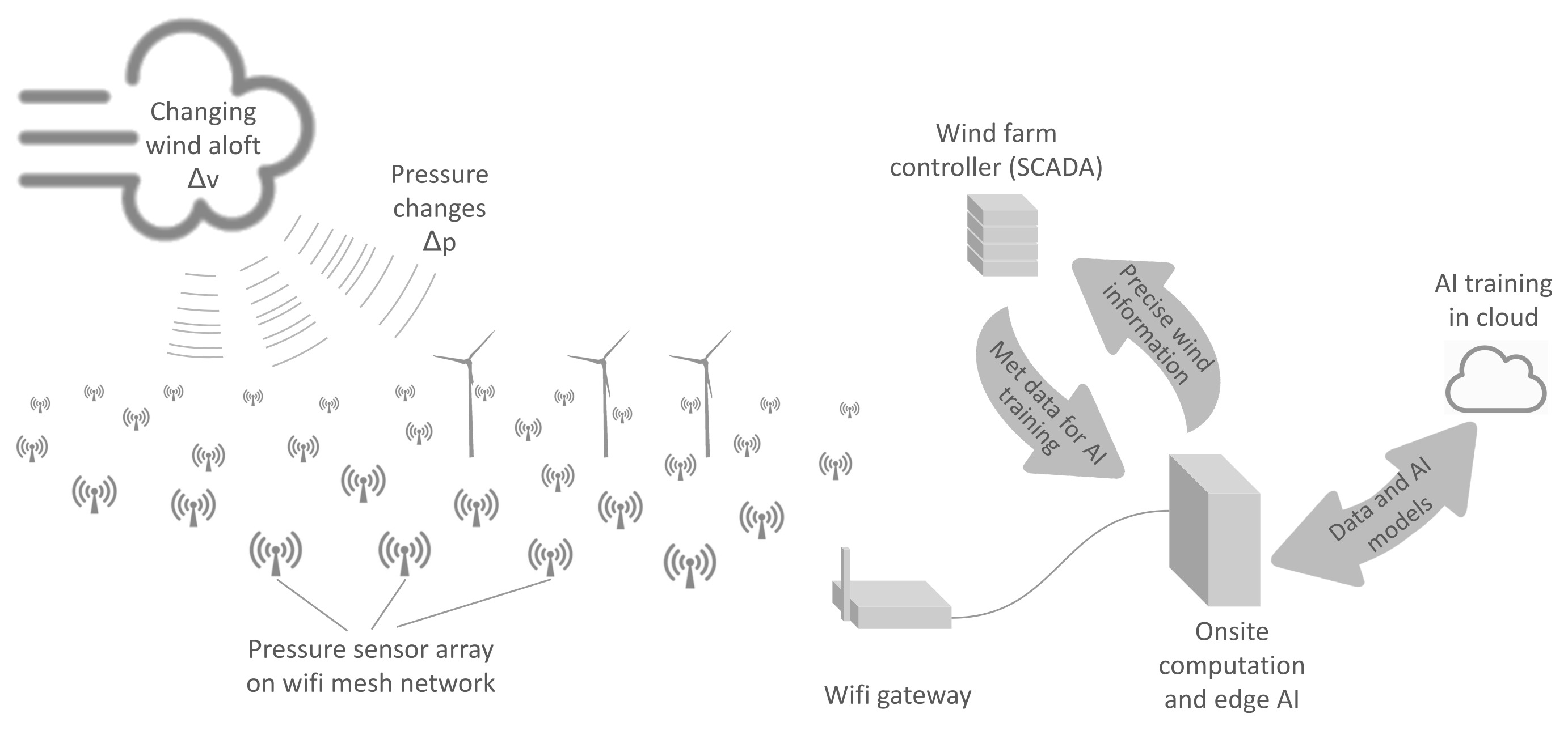 Windscape AI concept illustration